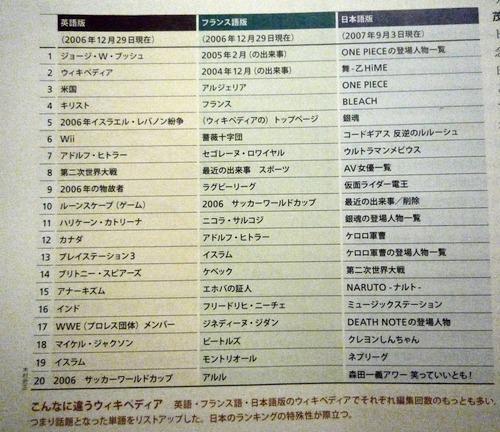 Ngc2497 ネトウヨ猛威 日本のウィキで編集が多い上位が 1 在日韓国人 2 韓国起源 3 男性の権利 4 ネット右翼 5 Akb48 か Http T Co Jxd5uxfepi 主要言語のwikipedia編集合戦ランキング Http T Co Tpp8mvhv5m Ngc2497 ネトウヨ猛威 日本のウィキで編集が多い上位が 1 在日韓国人 2 韓国起源 3 男性の権利 4 ネット右翼 5 Akb48 か Http T Co Jxd5uxfepi 主要言語のwikipedia編集合戦ランキング Http T Co Tpp8mvhv5m