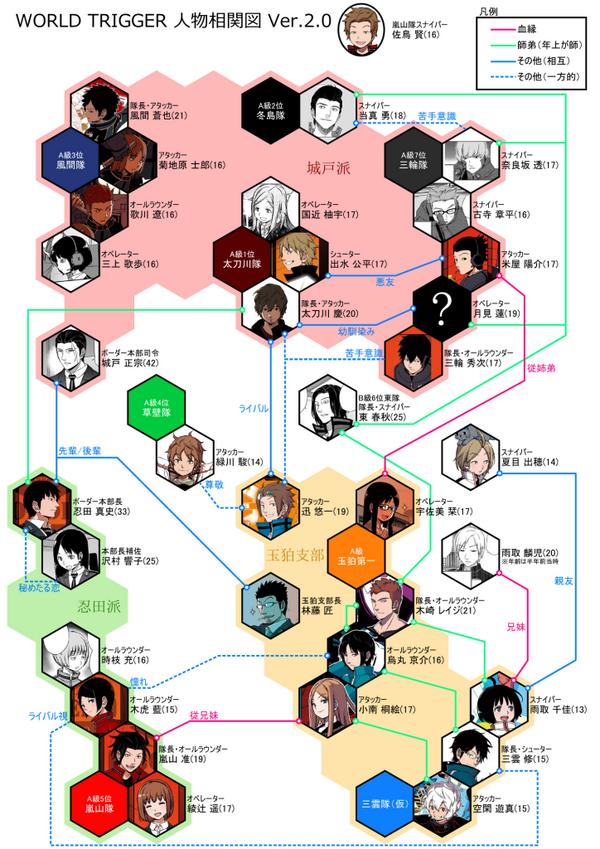 Twitter पर Sky ワートリのキャラ顔と名前が覚えられないと言ったら ワートリ信者の弟が相関図を作成して送ってくれました 無駄にかっこいい Http T Co Qstalgi3mo