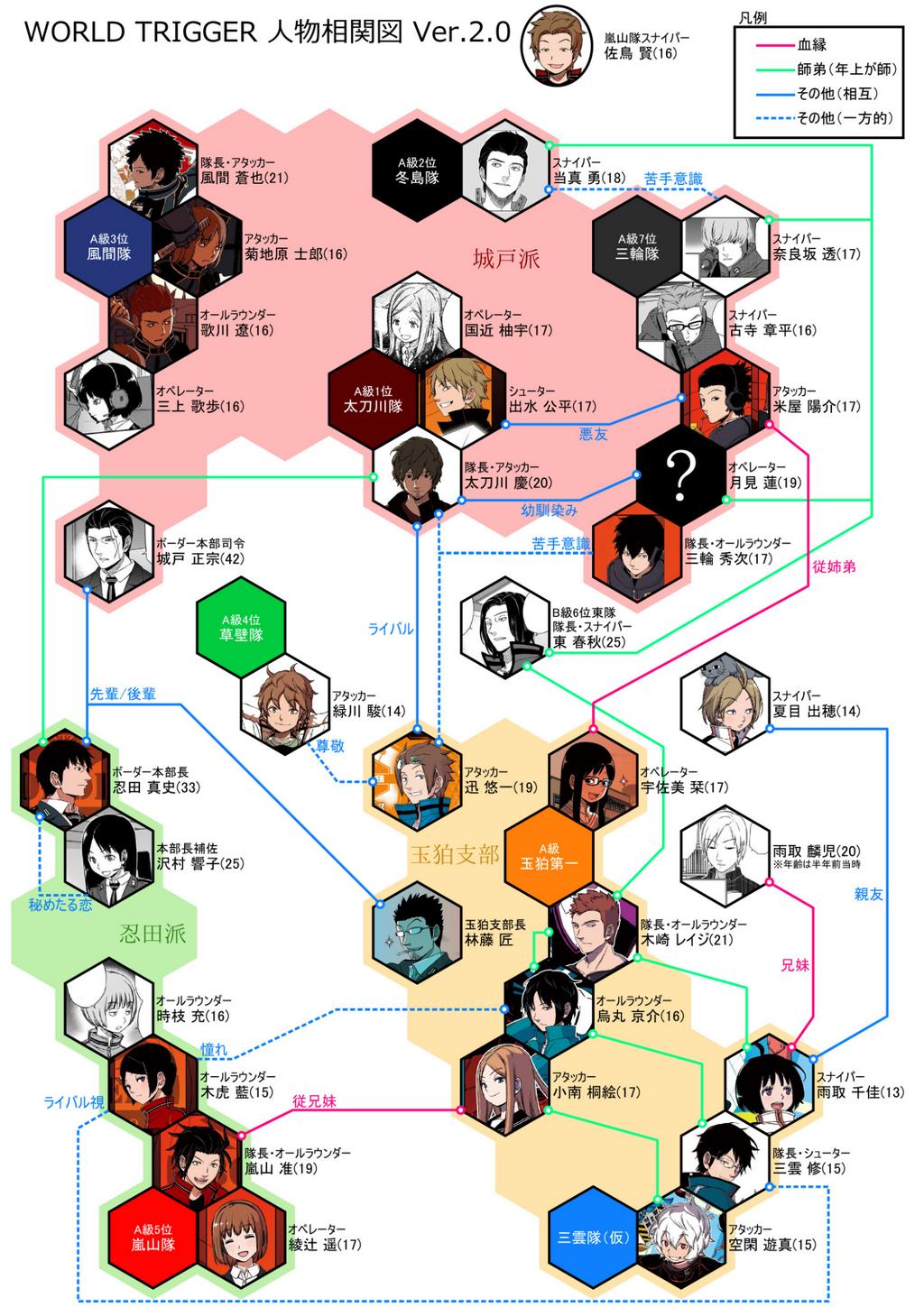Sky ワートリのキャラ顔と名前が覚えられないと言ったら ワートリ信者の弟が相関図を作成して送ってくれました 無駄にかっこいい Http T Co Qstalgi3mo Twitter