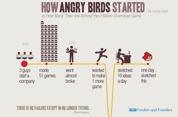Rovio took 51 shots on goal before coming up with Angry Birds - now they have 2 billion downloads of their game...