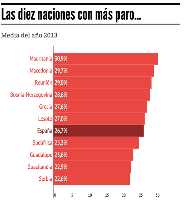 elconfidencial's tweet photo. El mapa del desempleo que saca los colores a España http://t.co/rb52zIuolO http://t.co/2uJ44LYS50