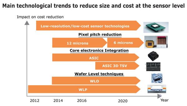 YoleGroup's tweet image. Technological evolutions drive manufacturing costs down. More goo.gl/dX6zBT #uncooled #IR #imaging #infrared