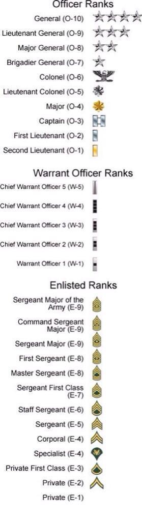 ThatsLifeHacks's tweet photo. Military rankings http://t.co/sy8VxPpxhK