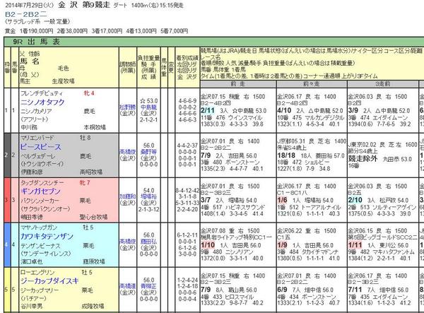 2014年7月29日 金沢競馬9R、ジーカップダイスキ行きまーす!