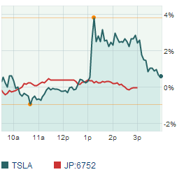 MarketWatch's tweet photo. Panasonic will reportedly invest $200-300 million in Tesla's gigafactory. http://t.co/gZgQSvlDxG $TSLA rose 2.5%. http://t.co/jNrhT4YBva