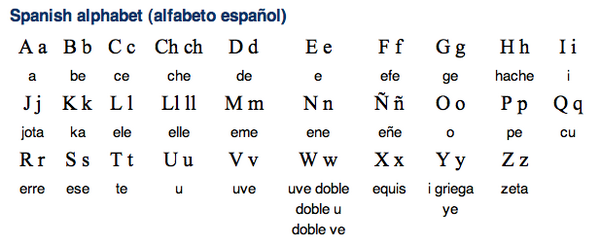 Bravolol The Spanish Alphabet Has 27 Letters 30 Diff Sounds It Includes Ch Che Ll Elle Sing Multi Vibration R Rr Http T Co Xsp5k7n4hf