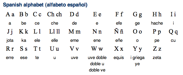 Испанские слова на букву. Алфавит испанского языка с транскрипцией. Испанский алфавит с произношением на русском. Испанский алфавит таблица. Испанский алфавит с русской транскрипцией.