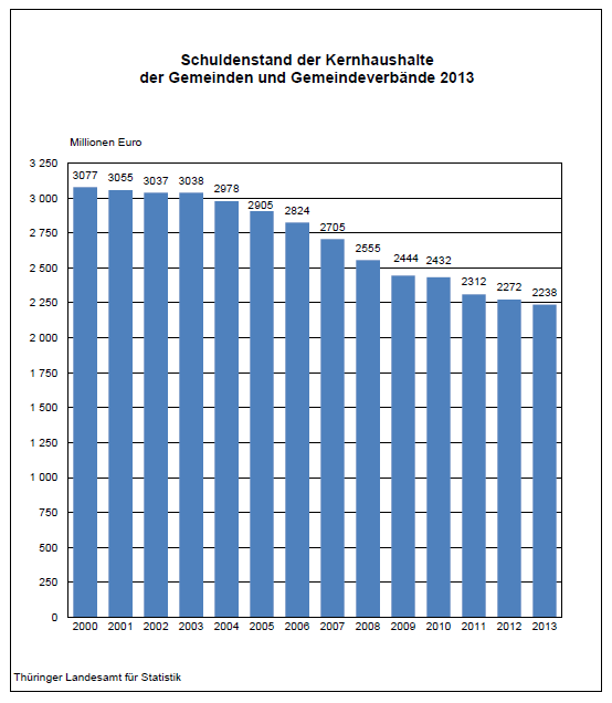 Statistik_TLS's tweet photo. #Schuldenstand der Thüringer #Kommunen 2013 weiter gesunken. Siehe: http://t.co/Dtdx7EwN1I http://t.co/J5tX2acj4e