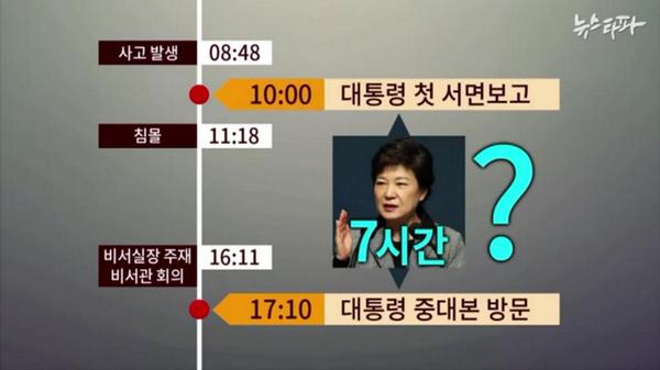 new_exdus's tweet image. [뉴스타파] 4월16일, 국가최고 통수권자인 대통령이 7시간 동안 과연 어디에 누구와 무엇을 하고 있었을까? 
newstapa.com/news/201415102