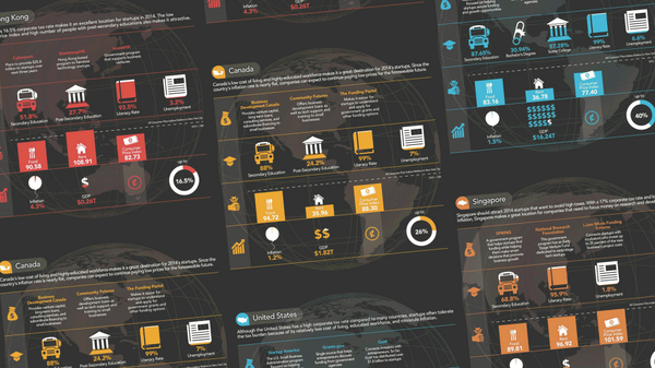 FastCoSpotlight's tweet image. The 5 best places in the world to start a company (infographic): bit.ly/1rXL6Zj
