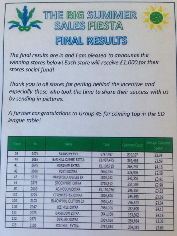 Store just won £1000 for our Social Fund ! No1 in the Format for 'The Big Summer Sales Fiesta' ! #ProudSM #SummerBBQ