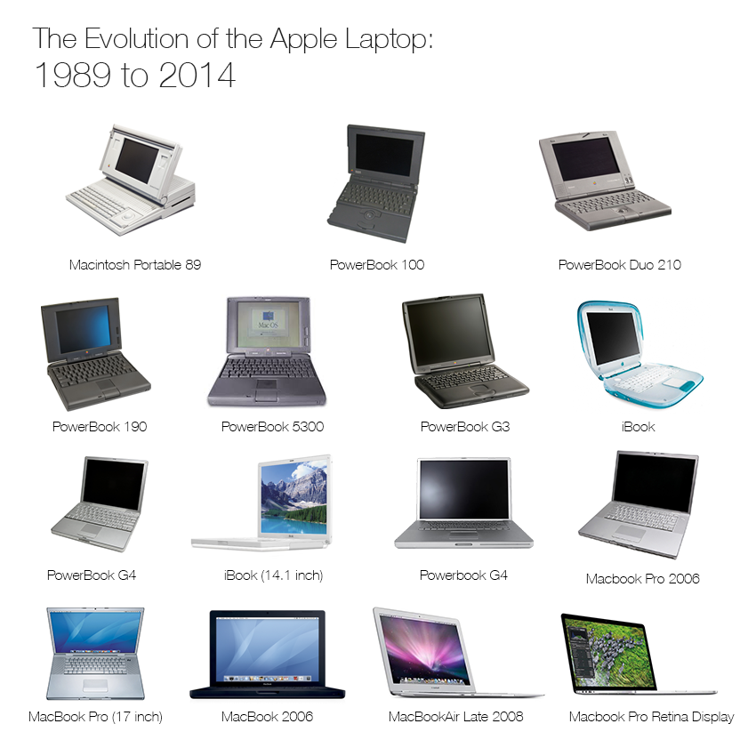 The evolution of the MacBook