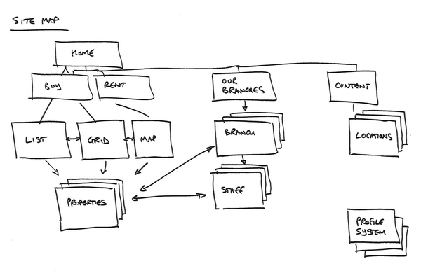 homeflow's tweet image. How to get just "one more page" impression on your #website!! #EstateAgents #SEO homeflow.co.uk/resources/one-…