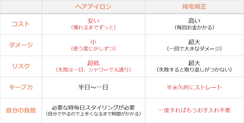 縮毛矯正とヘアアイロンの違いの比較表