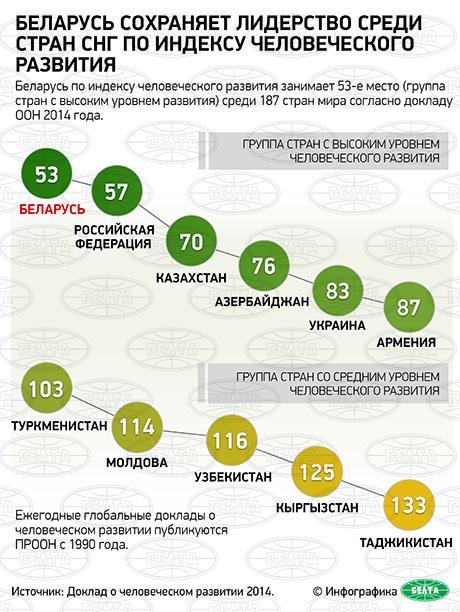 UNDP_Belarus's tweet image. Great infograpfics from @Belarus_News on @UNDP 2014 Human Development Index. #HDR2014 #development
