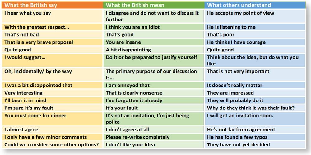 Как переводится английское say. What the British say - what the British mean. Say what перевод. What British say vs what they mean. What does mean.