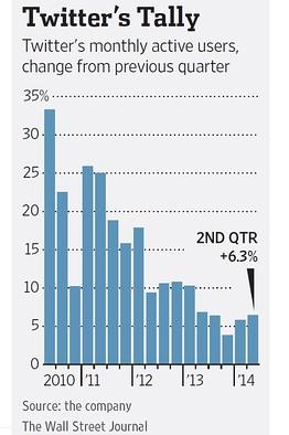 A look at Twitter's big second quarter, by the numbers: on.wsj.com/1nS2f6L $TWTR