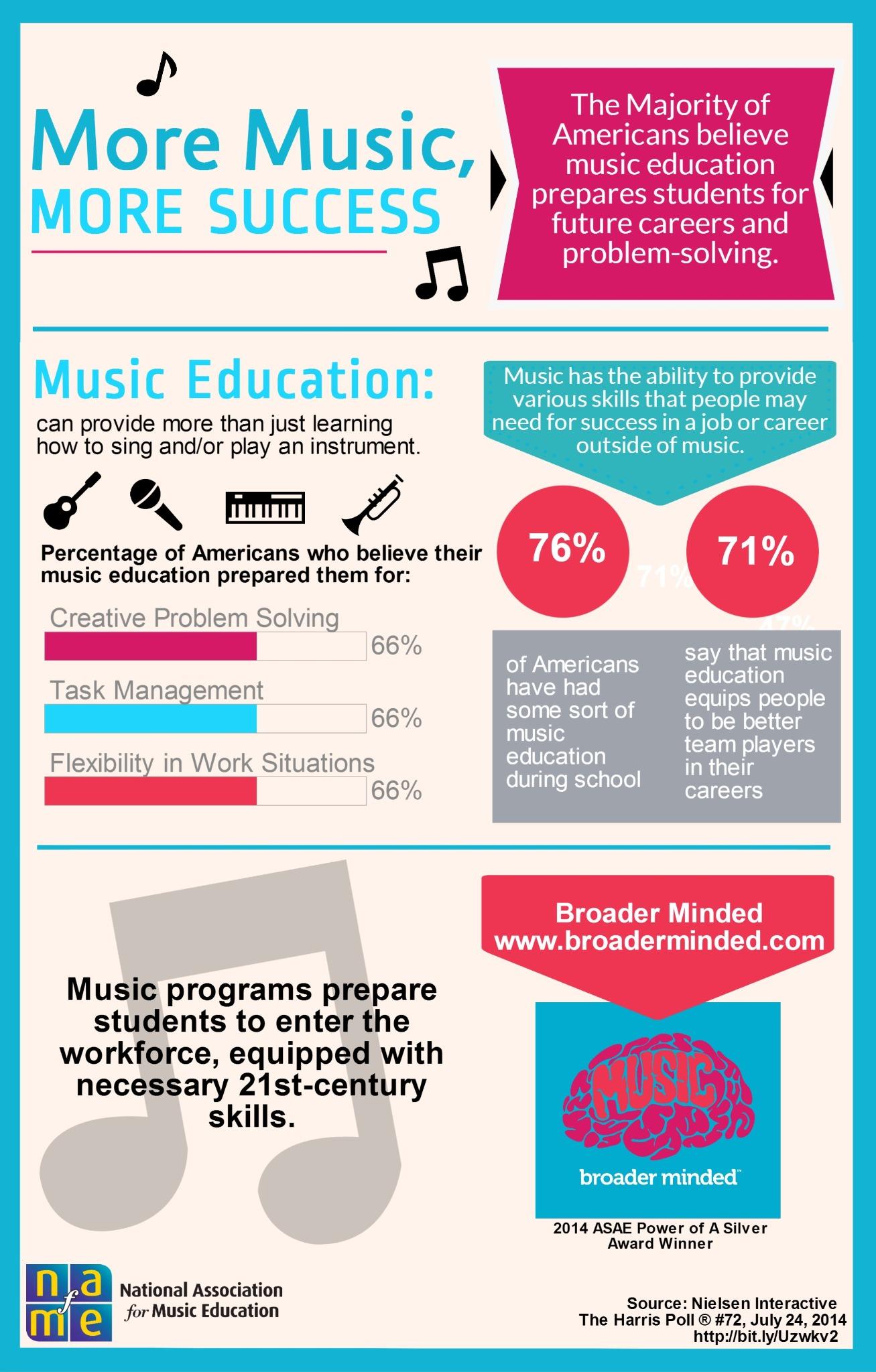 Twitter 上的nafme Check Out Our Infographic On The 14 Harris Poll Music Education Findings Http T Co J0zlicvobq Musiced Artsed Http T Co Kwatpegxjy Twitter