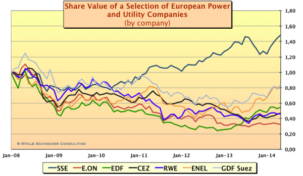 Over last 6 years, Europe's top utilities have lost half their share value
worldnuclearreport.org  via <a href="/nuclearreport/">World Nuclear Industry Status Report (WNISR)</a>