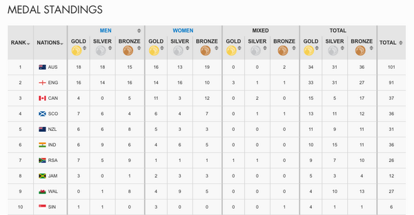 #Australia standing strong on top of the #Glasgow2014 medal tally!
Check latest standings: bit.ly/WIGnQ4