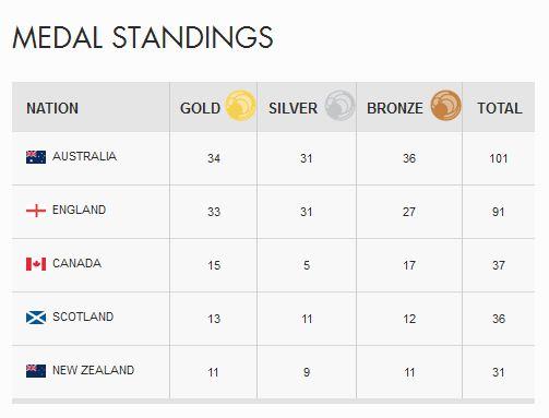 #Glasgow2014 Day 6 final Medal Standings bit.ly/WIGnQ4 #medaltally #CWG2014 #medalstally #CommonwealthGames