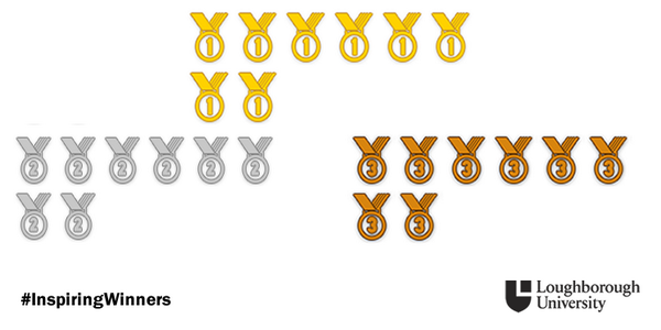 lborouniversity's tweet photo. Loughborough's current #CommonwealthGames medal tally is 24: 8 gold, 8 silver and 8 bronze #InspiringWinners http://t.co/tctoUzitms