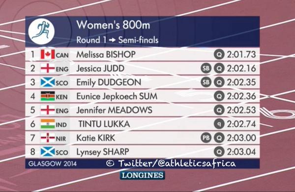 athleticsafrica's tweet image. #Glasgow2014: QUALIFIERS for the Women's 800m Semi-Finals
(Part 1)
#Kenya #EuniceSum
#Africa #AthleticsAfrica