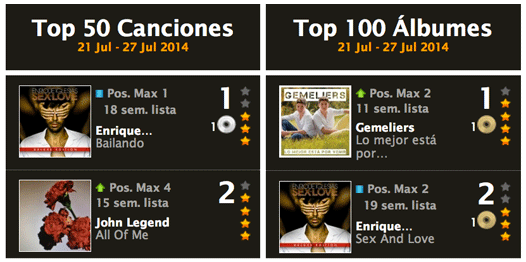 portaldemusica's tweet photo. Ventas España
Álbumes 1 @GemeliersMusic 2 @enrique305 
Singles 1 @enrique305 2 @johnlegend http://t.co/CtgljSLUlw http://t.co/m438YC4awK