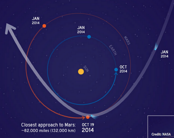 MarsOneProject's tweet photo. On Oct 19, Mars will have a close call with the Comet Siding Spring. Good luck Mars! http://t.co/CufibQxrBX @NASA http://t.co/577an8mBL6