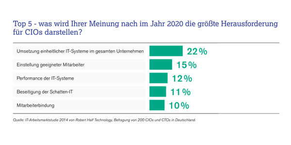 Die 5 größten Herausforderungen für #CIOs bis zum Jahr 2020: #IT #IT2020 bit.ly/1rOV298