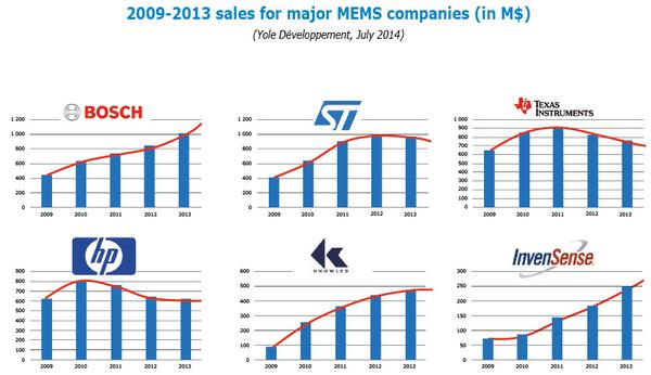YoleGroup's tweet image. The MEMS consumer market is growing in units. How can companies best take advantage? More info goo.gl/ZCWcQb