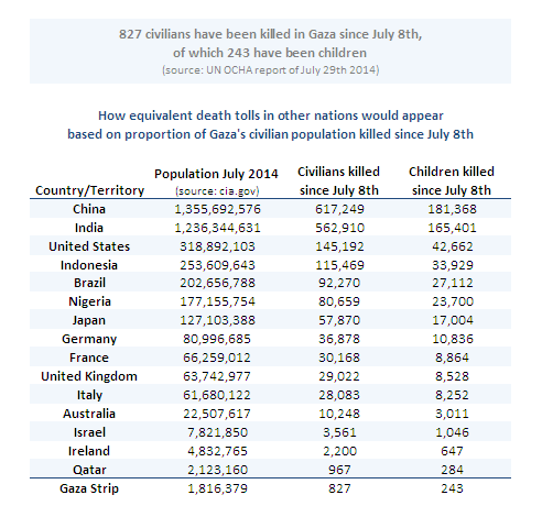 <a href="/ggreenwald/">Glenn Greenwald</a> Equivalent death tolls in other countries based on proportion of #Gazans killed since July 8th