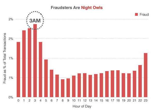GetSift's tweet photo. #FraudFact: 3AM was the most fraudulent hour in the day for transactions! Find out more at: http://t.co/eCho9Xu9gm http://t.co/6N0nT4UFSN