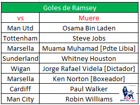 iHistorico's tweet photo. La maldición del jugador Aaron Ramsey. Al día siguiente de marcar un gol, muere un famoso. http://t.co/aF4xGxuWSv