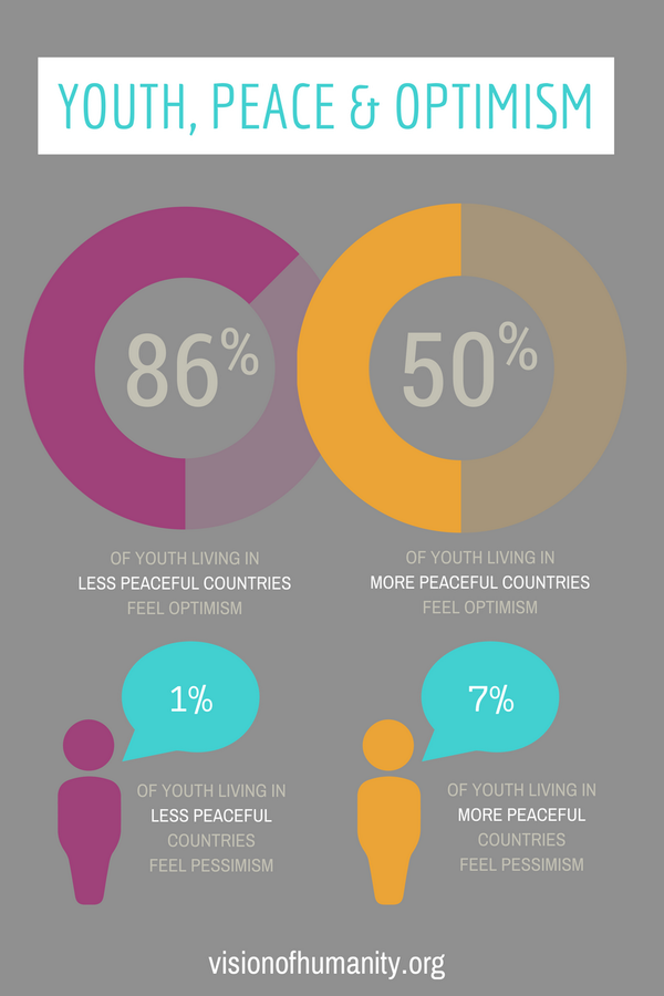 GlobPeaceIndex's tweet image. #youth #peace #optimism #pessimism #infographic ow.ly/i/6wLF9 @Networkforyouth @unyouthaus @UN4Youth