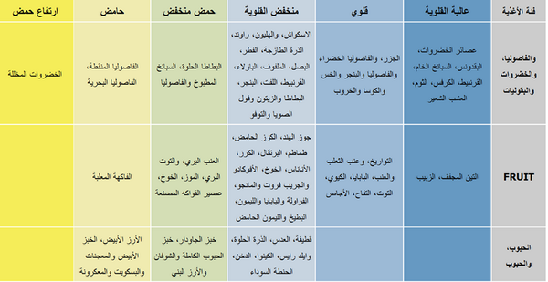 O Xrhsths Dr Ashraf Alhanbaly Sto Twitter 9 اليكم هذا الجدول الذي يوضح الاطعمة القلوية و الحمضية و ما بينهما لتجنب السرطان الحنبلي مرضى السرطان Http T Co G9lowxi78q