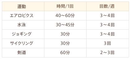O型ダイエット向きの食べ物や飲み物と運動メニューは