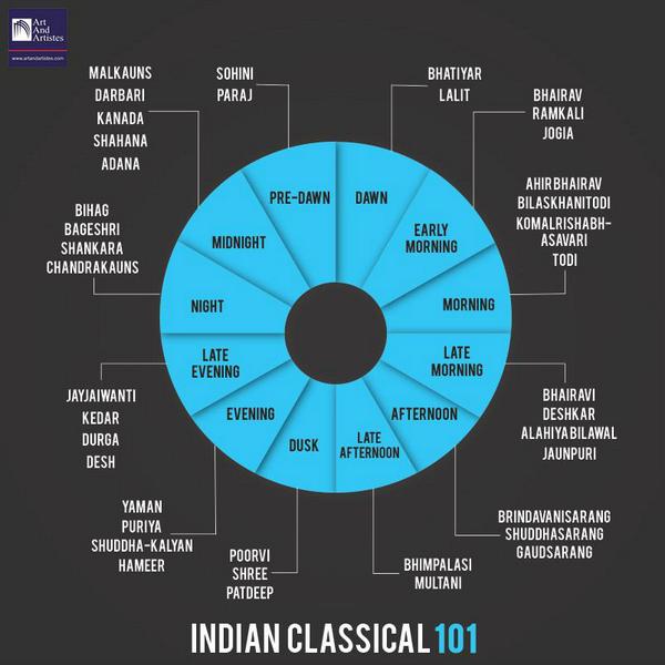 Raga Time Chart