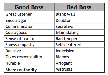 good boss vs bad boss Free essay: good boss vs bad boss there are many traits that a boss needs like communication, respect and mentoring these traits and. good boss vs bad boss Free essay: good boss vs bad boss there are many traits that a boss needs like communication, respect and mentoring these traits and.