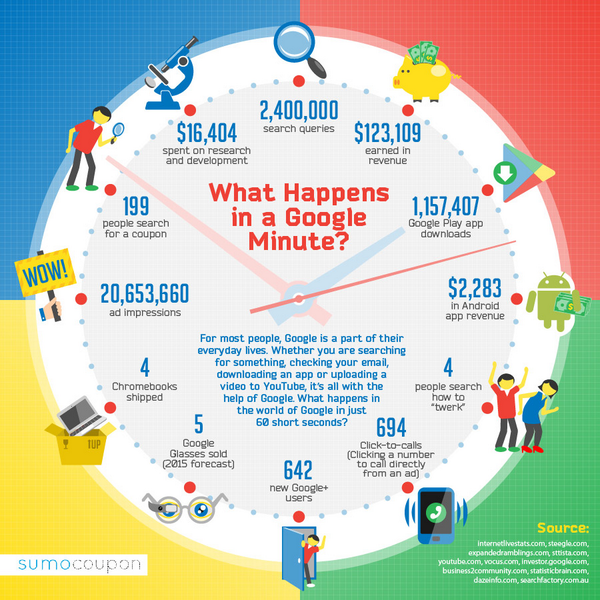 bruno_vadon's tweet image. “@DaSilvaRic: Que se passe-t-il en une minute sur #Google ? #infographie #SEO : bit.ly/google1m http://t.co/U22Mjg6McX”