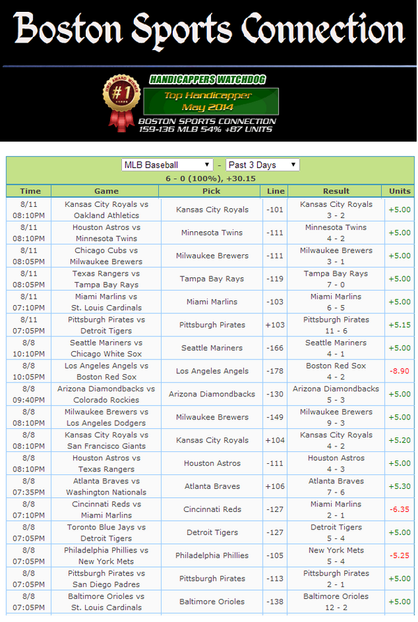 hwdog's tweet image. HandicappersWatchdog.com
Boston Sports Connection @BostonSportsCon 
15-3 #MLB (83%) Last 4 Days
6-0 Yesterday

.
