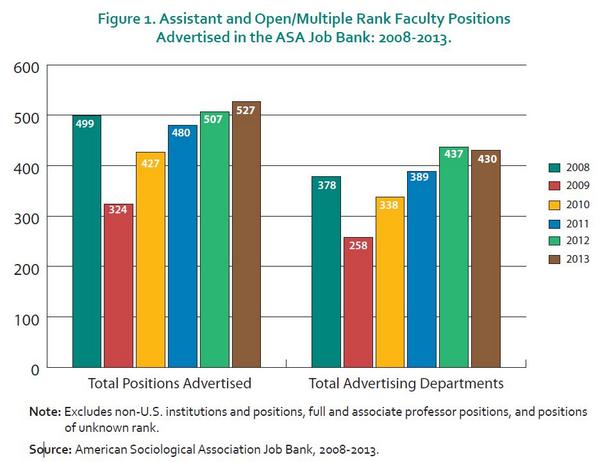 ASA Sociology (@asanews) on Twitter photo More Sociology Jobs bit.ly/1pMjvsj <a href="/insidehighered/">Inside Higher Ed</a> Full report asanet.org/documents/rese… More Sociology Jobs bit.ly/1pMjvsj <a href="/insidehighered/">Inside Higher Ed</a> Full report asanet.org/documents/rese…