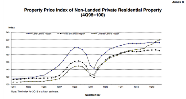 StListing's tweet image. The Core Central Region is becoming more attractive hence the prices are rising.