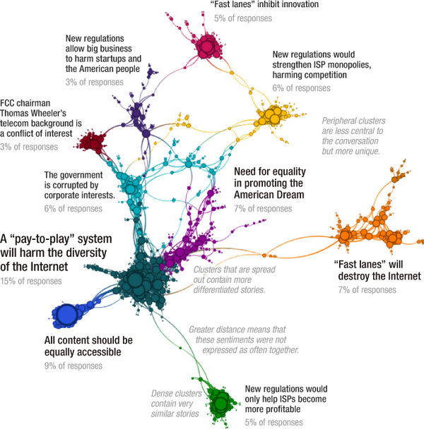 What's revealed by <a href="/FCC/">FCC</a> releasing 1.1MM #netneutrality comments as #opendata? npr.org/blogs/alltechc… HT <a href="/elisewho/">Elise Hu</a>