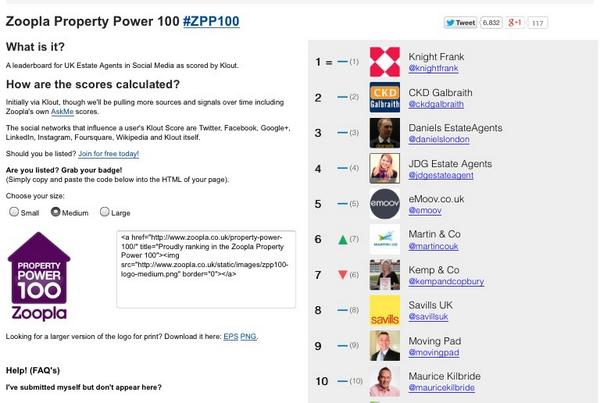 When it comes to social media in estate agency, we are the only agent to feature locally in the Top 10 #lancasterhour