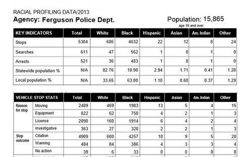 zellieimani's tweet image. #Ferguson Police Department Racial Profiling Data. Look at those numbers.