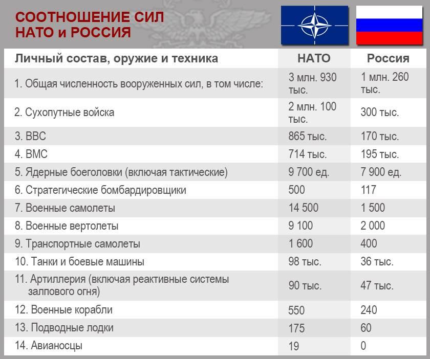 Сколько вооружения у россии на 2023