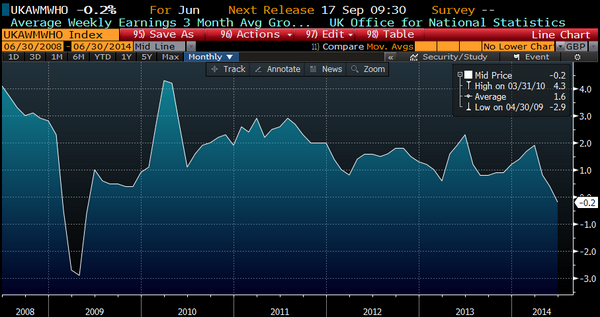 UK WAGES FALL FOR THE FIRST TIME SINCE 2009 Bu59sgOIYAAzamv