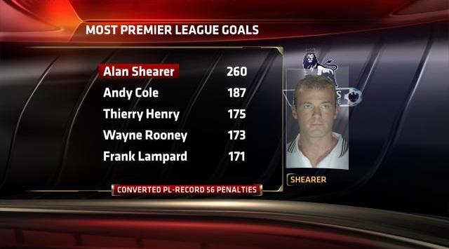 Happy 44th birthday to Alan Shearer. His 260 PL goals are 73 more than any other player. 