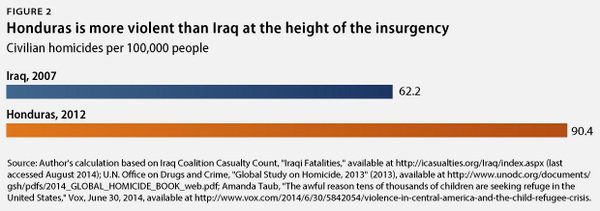 Why children are forced to flee Honduras: It's more violent there now than Iraq in 2007 ampr.gs/1uksAg9 #UACs